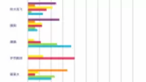 AI布局BAT实力比拼：六大硬指标百度四项第一