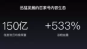 深耕生态 百家号总粉丝量同比增长533% 百度百家号作者人均收入同比增长139%