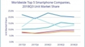 三季度华为再次击败苹果 连续两季度排名智能手机市场第二