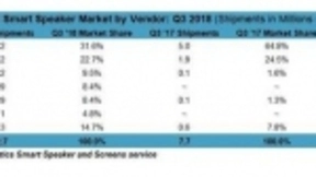 2018Q3智能音箱出货量2270万台 中国成第二大市场