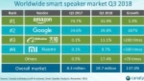 亚马逊在第三季度领先于智能扬声器市场