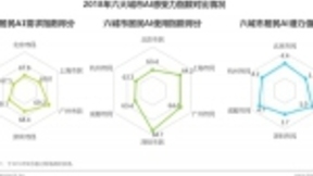 商汤科技联合艾瑞咨询发布首份《中国人工智能城市感受力指数报告》