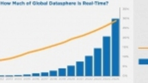 据IDC称，到2025年将近30％的数据将是实时数据