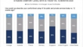 研究显示人们越来越适应使用人工智能