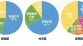 中国人工智能行业发展态势良好 三大方面有望跻身世界前列