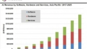 Tractica：2025亚太地区AI市场将达到1360亿美元