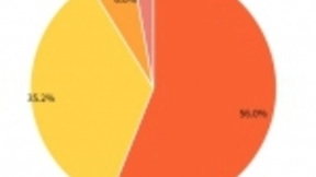 PC搜索市场基本饱和 重视体验的360搜索用户满意度领先