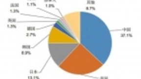 往AI强国迈进，AI专利超越美国，国外无法继续垄断