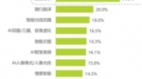 人工智能成为手机发展的“新引擎”