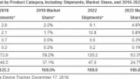 可穿戴设备数据预告 智能手表要回暖