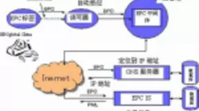 5G网络架构的基石——SDN（软件定义网）与NFV（网络功能虚拟化）