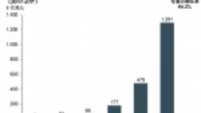 十年后AI市场规模将会超过万亿美元 人工智能时代即将到来