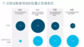 思科预测： 更多CIO愿意采用分析和自动化技术，IT 运营的方式将发生巨大变化