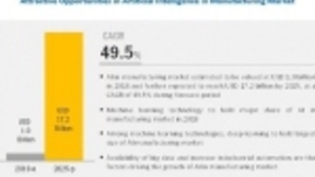 AI持续升温：2025年全球AI制造业市场规模将达172亿美元