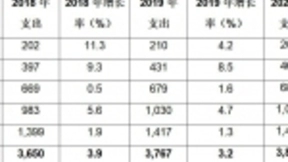Gartner预测2019年全球IT支出将达到3.8万亿美元