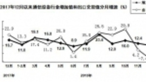2018年通信设备业出口交货值同比增长12.6%