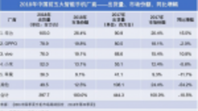颓势初现，2018年整体手机市场出货量同比下滑超10%