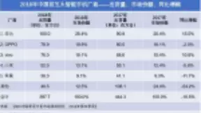 颓势初现，2018年整体手机市场出货量同比下滑超10%