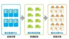 端到端提升快递物流全产业链效率，英特尔携手韵达以AI促变革