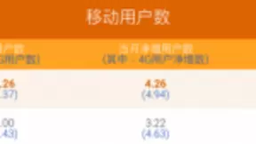 2019开年成绩单：中国移动依旧笑春风 电信联通4G势头猛