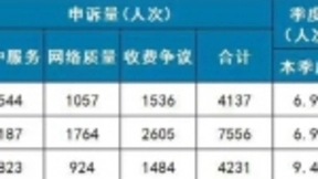 2018年Q4电信服务质量报告发布 百万用户申诉率为8.2人次
