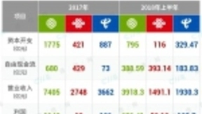 争抢5G全球领先，三大运营商还需要进一步发力