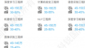 科锐国际：高科技人才紧缺 人工智能领域跳槽涨幅可达50%