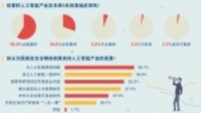 89.4%受访者看好人工智能未来5年的落地应用