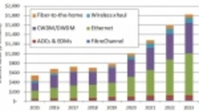LC：光收发器IC芯片组市场进入高增长期