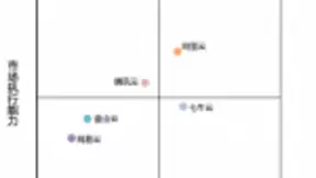 2018年中国视频云市场现状报告出炉，七牛云位列创新者象限