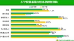 360显危镜上线APP隐私检测服务 助力个人信息保护