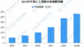 2019年中国人工智能市场规模预测：或将达280亿元