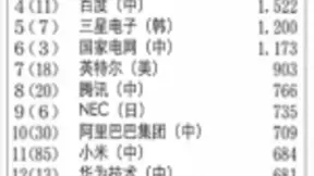 中国反超美国！AI专利申请背后的战争