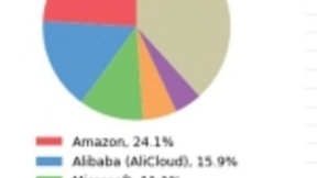 腾讯亚太云计算份额超谷歌 增速第一