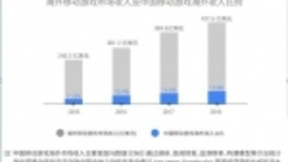 谷歌和伽马数据联合推出 《中国移动游戏海外市场发展报告》