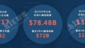 新增企业持续下降，5年融资720亿美元的人工智能AI行业将何去何从？