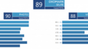 华为P30 Pro前置摄像头DxO得分公布 前置拍照得分达90分