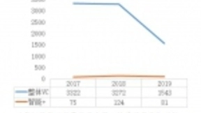一季度AI投资几近腰斩 单靠BP难让资本买单