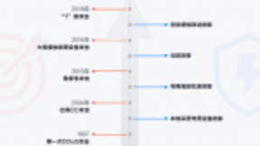 百度安全发布DDoS报告：量级放大手法上新 IDC攻防再升级