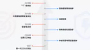百度安全发布DDoS报告：量级放大手法上新 IDC攻防再升级