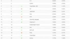 TIOBE 5月编程语言排行榜：R语言跌出前20，Python紧咬C++