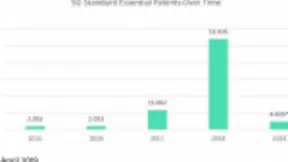 全球5G专利申请中国占34% 位于榜首