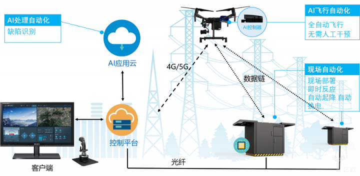 首创巡检无人机端云互动自动飞行算法，澳门威尼克斯人官网获电力金巡奖