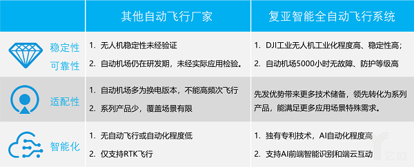 首创巡检无人机端云互动自动飞行算法，复亚智能获电力金巡奖