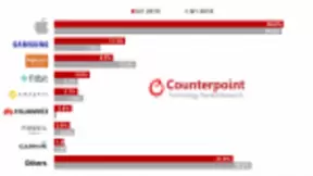智能手表高增长 华米AMAZFIT跻身全球前五