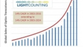 LightCounting：三方面因素将影响全球光模块销售增长