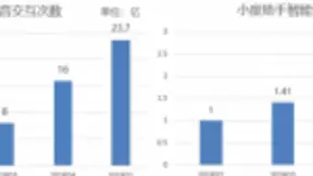 百度AI业务持续发力：小度音箱业界领跑