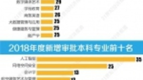 人工智能专业首次独立招生 35所高校获得了首批建设资格