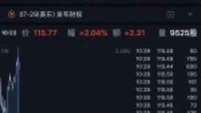 百度股价上涨近2%，结束此前两连跌，市值重回400亿美元关口