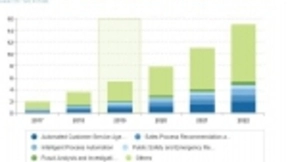 IDC：亚太地区AI系统支出2019年或达55亿美元